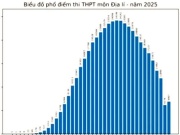 Phổ điểm môn Địa thi tốt nghiệp THPT 2025